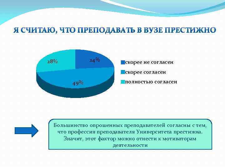 24% 28% скорее не согласен скорее согласен 49% полностью согласен Большинство опрошенных преподавателей согласны