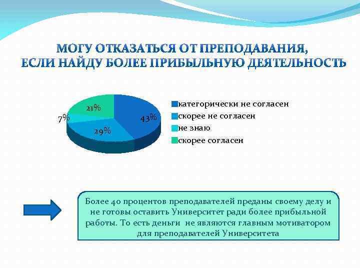 7% 21% 29% 43% категорически не согласен скорее не согласен не знаю скорее согласен