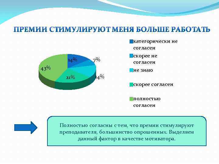 14% 7% 43% 21% категорически не согласен скорее не согласен не знаю 14% скорее