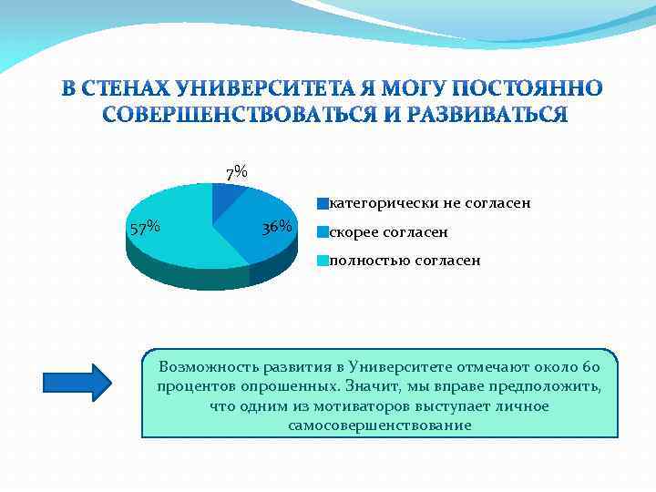 7% категорически не согласен 57% 36% скорее согласен полностью согласен Возможность развития в Университете