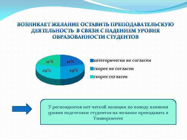 21% 29% категорически не согласен скорее согласен У респондентов нет четкой позиции по поводу