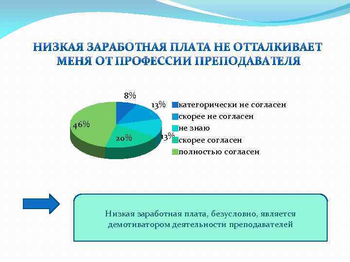 8% 46% 20% 13% категорически не согласен скорее не согласен не знаю 13% скорее