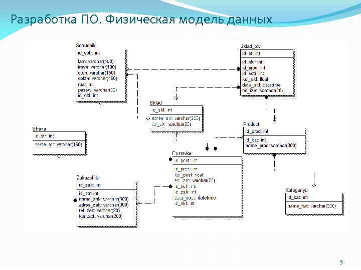 Физическая модель данных