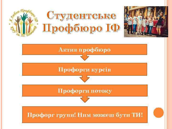 Студентське Профбюро ІФ Актив профбюро Профорги курсів Профорги потоку Профорг групи! Ним можеш бути