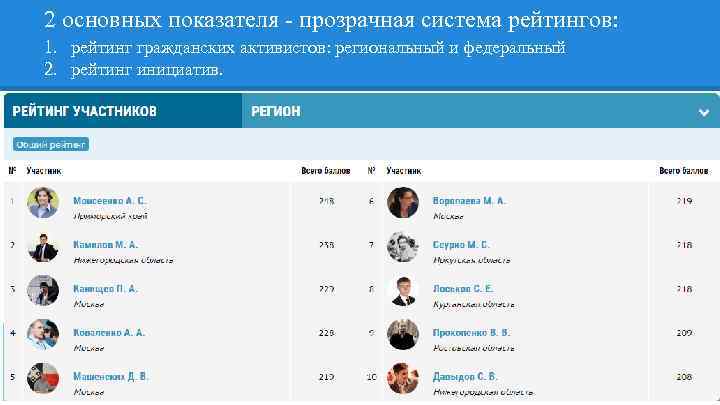 2 основных показателя - прозрачная система рейтингов: 1. рейтинг гражданских активистов: региональный и федеральный