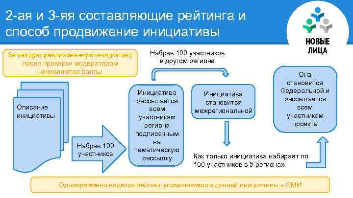 2 -ая и 3 -яя составляющие рейтинга и способ продвижение инициативы За каждую реализованную