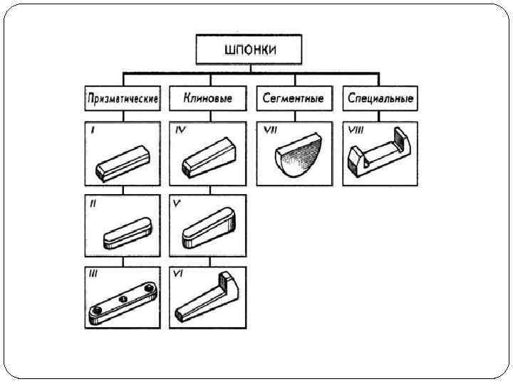 Как выглядит шпонка. Виды шпонок и шпоночных соединений. Шпоночное соединение Тип соединения. Шпонки призматические сегментные клиновые. Шпонка призматическая схема.
