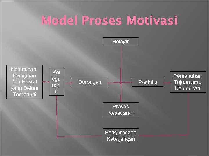 Model Proses Motivasi Belajar Kebutuhan, Keinginan dan Hasrat yang Belum Terpenuhi Ket ega n