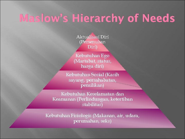 Maslow’s Hierarchy of Needs Aktualisasi Diri (Pemenuhan Diri) Kebutuhan Ego (Martabat, status, harga diri)