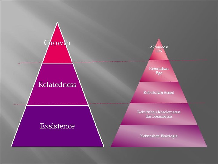 Growth Aktualisasi Diri Kebutuhan Ego Relatedness Kebutuhan Sosial Kebutuhan Keselamatan dan Keamanan Exsistence Kebutuhan