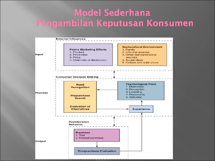 Model Sederhana Pengambilan Keputusan Konsumen 