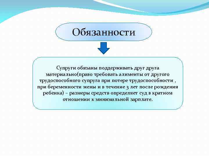 Обязанности Супруги обязаны поддерживать друга материально(право требовать алименты от другого трудоспособного супруга при потере