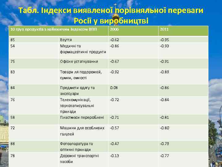 Табл. Індекси виявленої порівняльної переваги Росії у виробництві 10 груп продуктів з найнижчим індексом