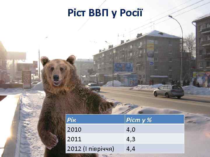 Ріст ВВП у Росії Рік 2010 2011 2012 (І півріччя) Ріст у % 4,
