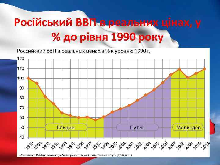 Російський ВВП в реальних цінах, у % до рівня 1990 року 