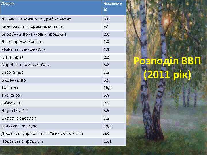 Галузь Частка у % Лісове і сільське госп. , риболовство 3, 6 Видобування корисних