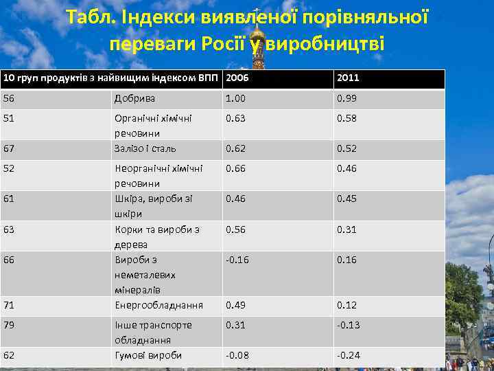 Табл. Індекси виявленої порівняльної переваги Росії у виробництві 10 груп продуктів з найвищим індексом