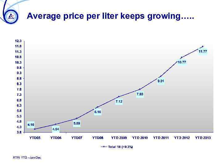 Average price per liter keeps growing…. . RTRI YTD –Jan-Dec 