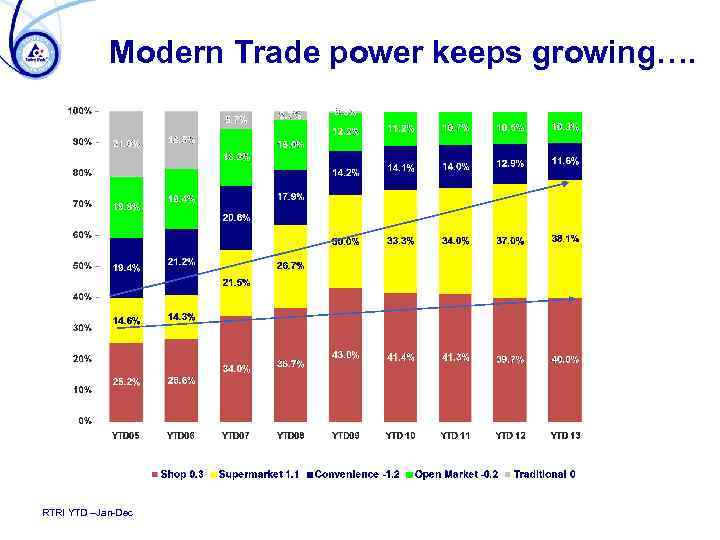 Modern Trade power keeps growing…. RTRI YTD –Jan-Dec 