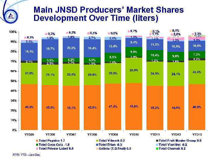 Main JNSD Producers’ Market Shares Development Over Time (liters) RTRI YTD –Jan-Dec 