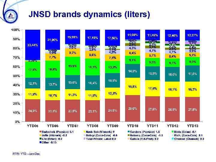 JNSD brands dynamics (liters) RTRI YTD –Jan-Dec 