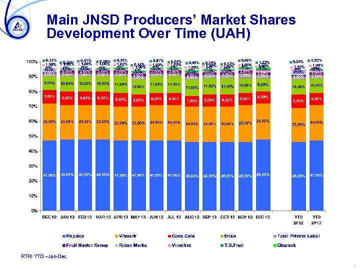 Main JNSD Producers’ Market Shares Development Over Time (UAH) RTRI YTD –Jan-Dec 17 