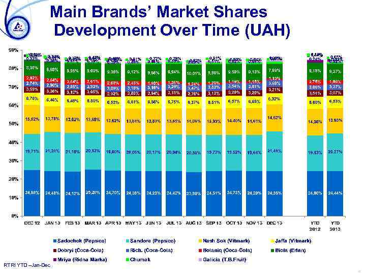 Main Brands’ Market Shares Development Over Time (UAH) RTRI YTD –Jan-Dec 18 