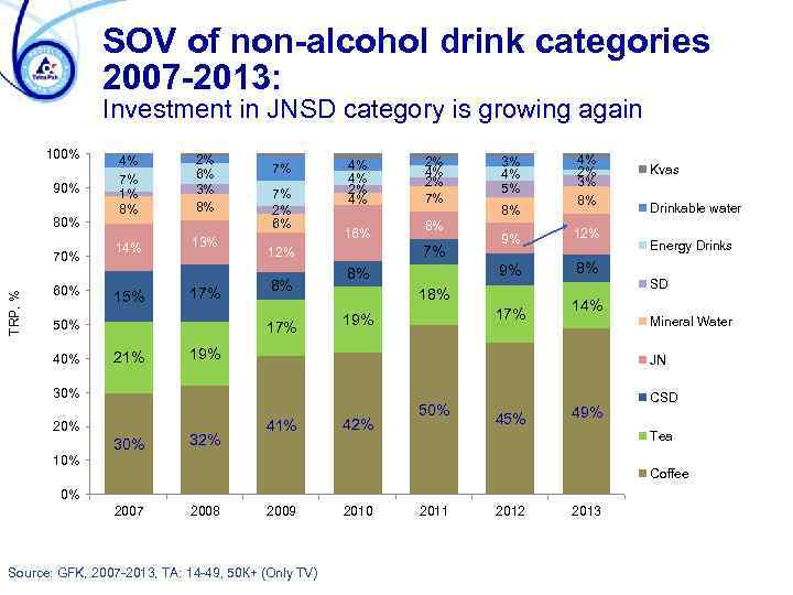 SOV of non-alcohol drink categories 2007 -2013: Investment in JNSD category is growing again