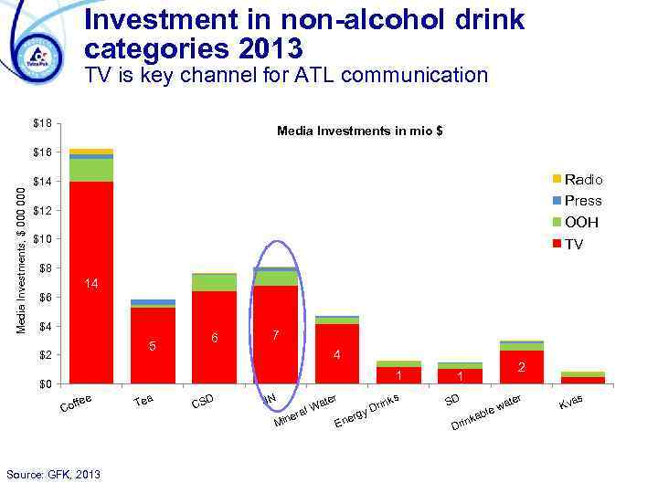 Investment in non-alcohol drink categories 2013 TV is key channel for ATL communication $18