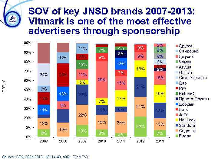 SOV of key JNSD brands 2007 -2013: Vitmark is one of the most effective