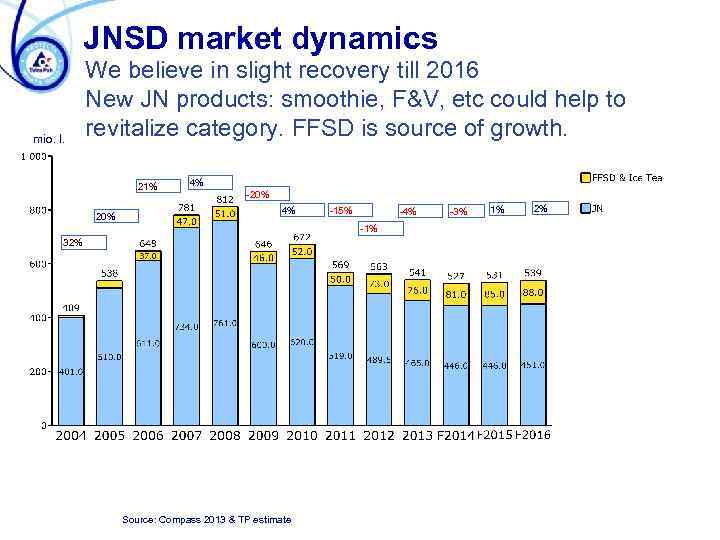 JNSD market dynamics mio. l. We believe in slight recovery till 2016 New JN