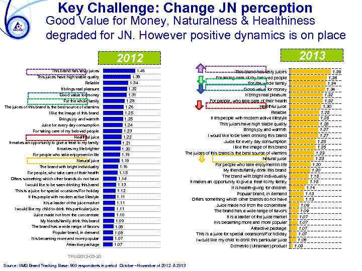 Key Challenge: Change JN perception Good Value for Money, Naturalness & Healthiness degraded for