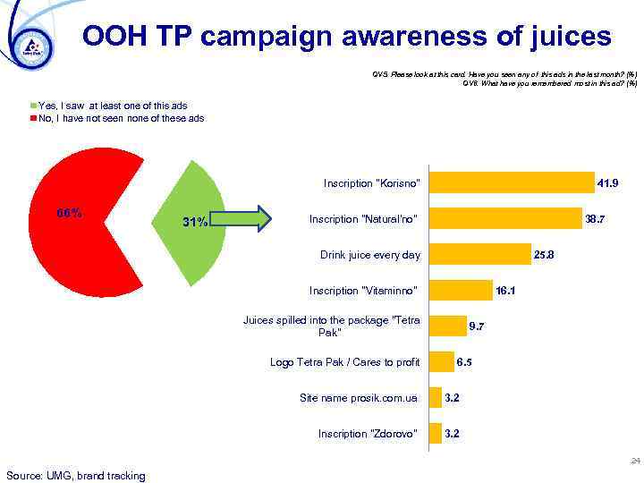 OOH TP campaign awareness of juices QV 5. Please look at this card. Have