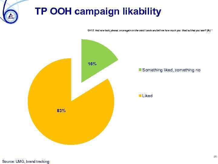 TP OOH campaign likability QV 13. And now look, please, once again on the