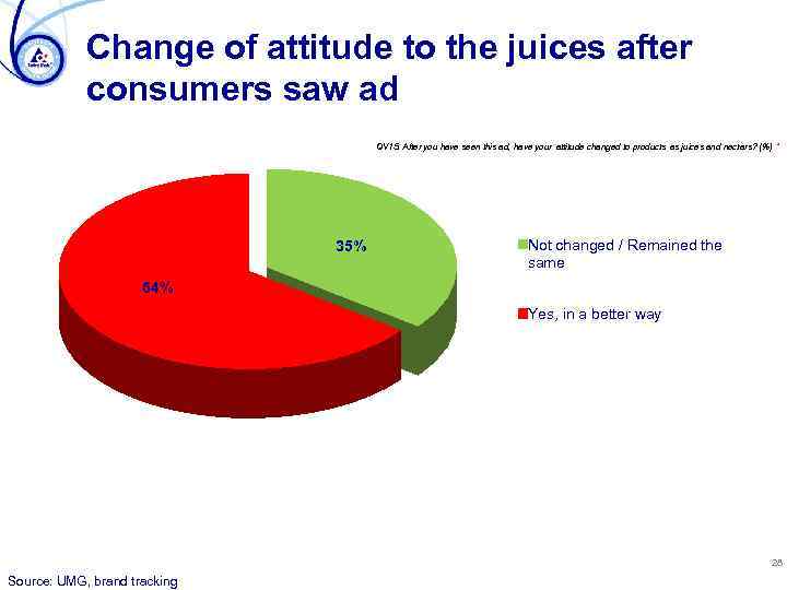 Change of attitude to the juices after consumers saw ad QV 15. After you