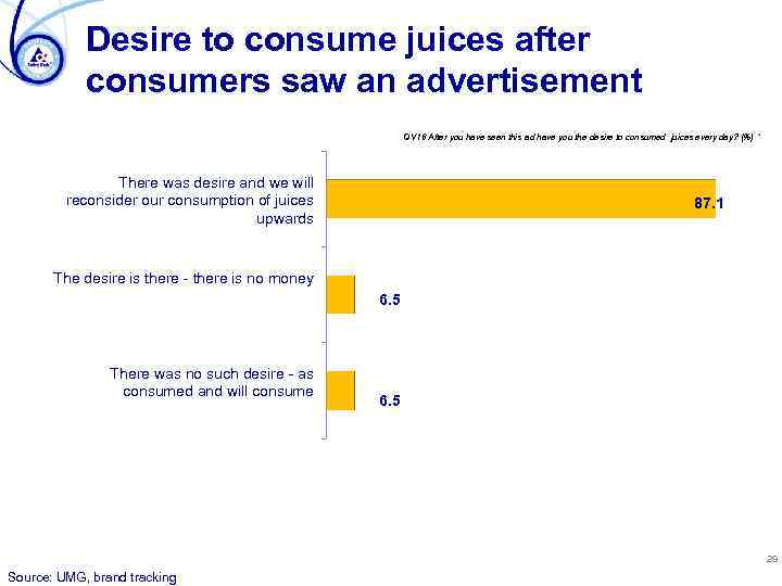 Desire to consume juices after consumers saw an advertisement QV 16 After you have