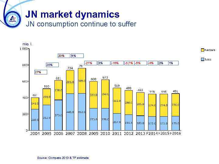 JN market dynamics JN consumption continue to suffer mio. l. 20% 4% -21% 27%