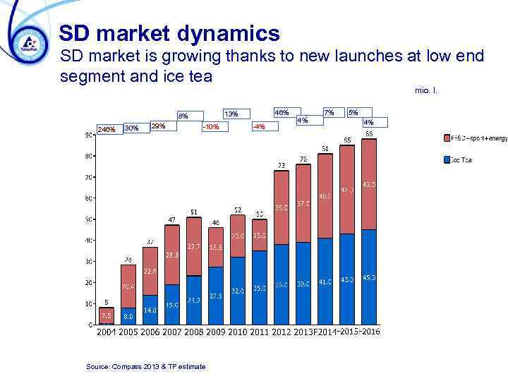 SD market dynamics SD market is growing thanks to new launches at low end