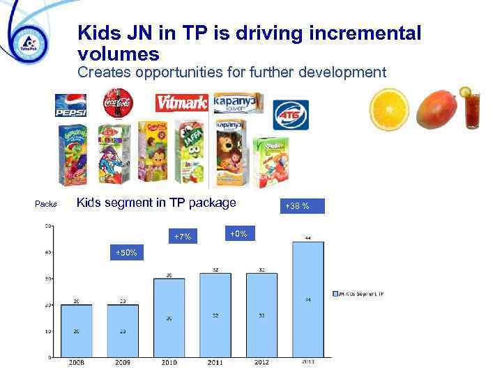 Kids JN in TP is driving incremental volumes Creates opportunities for further development Packs