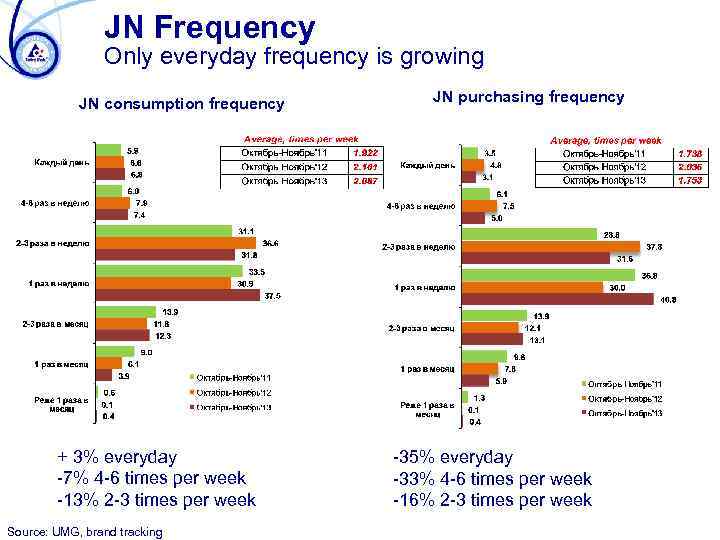 JN Frequency Only everyday frequency is growing JN consumption frequency + 3% everyday -7%