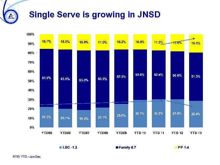 Single Serve is growing in JNSD RTRI YTD –Jan-Dec 