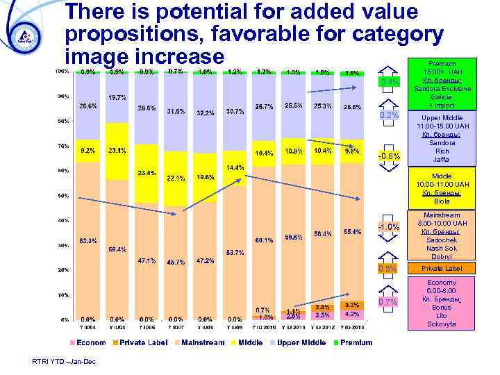 There is potential for added value propositions, favorable for category image increase 0. 4%