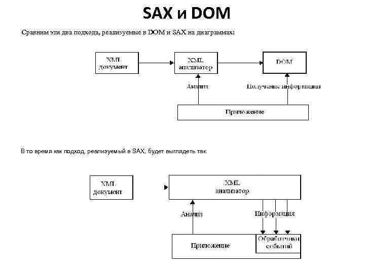 SAX и DOM Сравним эти два подхода, реализуемые в DOM и SAX на диаграммах: