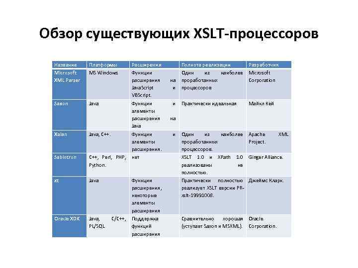 Обзор существующих XSLT-процессоров Название Microsoft XML Parser Платформы MS Windows Saxon Java Xalan Java,