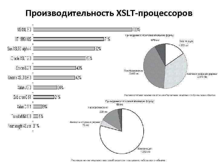 Производительность XSLT-процессоров 