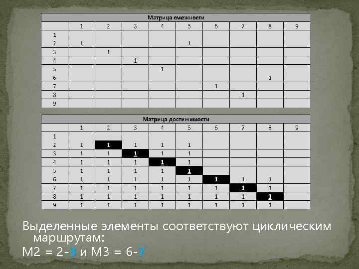 Выделенные элементы соответствуют циклическим маршрутам: M 2 = 2 -3 и M 3 =