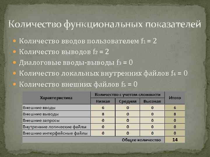 Количество функциональных показателей Количество вводов пользователем f 1 = 2 Количество выводов f 2