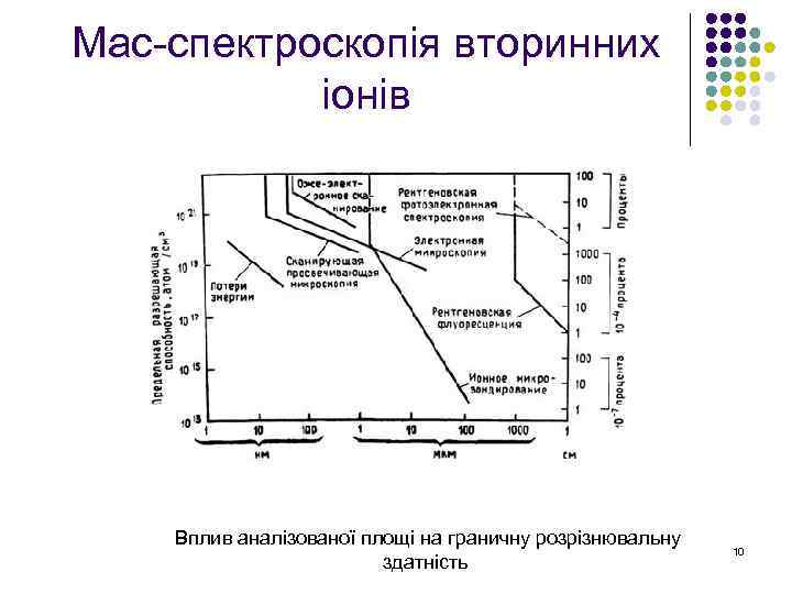 Мас-спектроскопія вторинних іонів Вплив аналізованої площі на граничну розрізнювальну здатність 10 