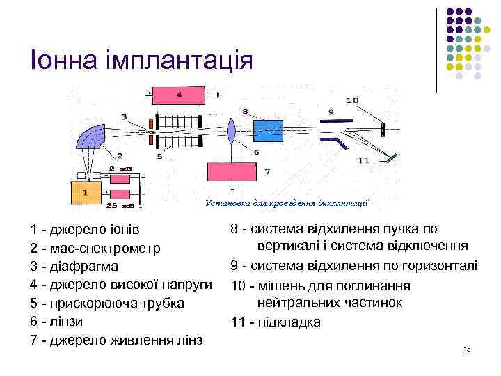 Іонна імплантація Установка для проведення імплантації 1 - джерело іонів 2 - мас-спектрометр 3