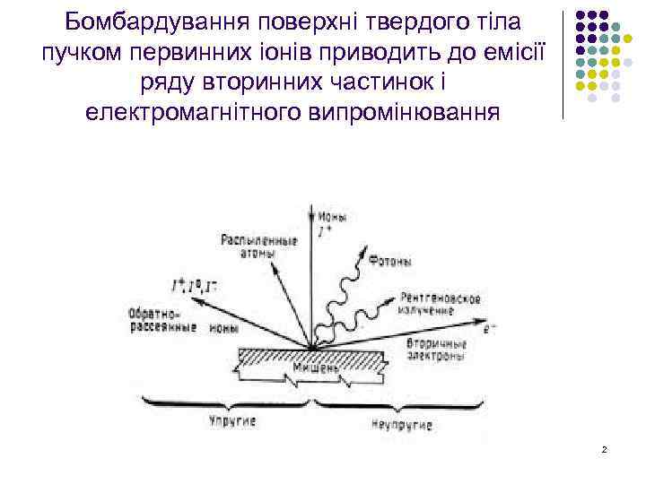 Бомбардування поверхні твердого тіла пучком первинних іонів приводить до емісії ряду вторинних частинок і